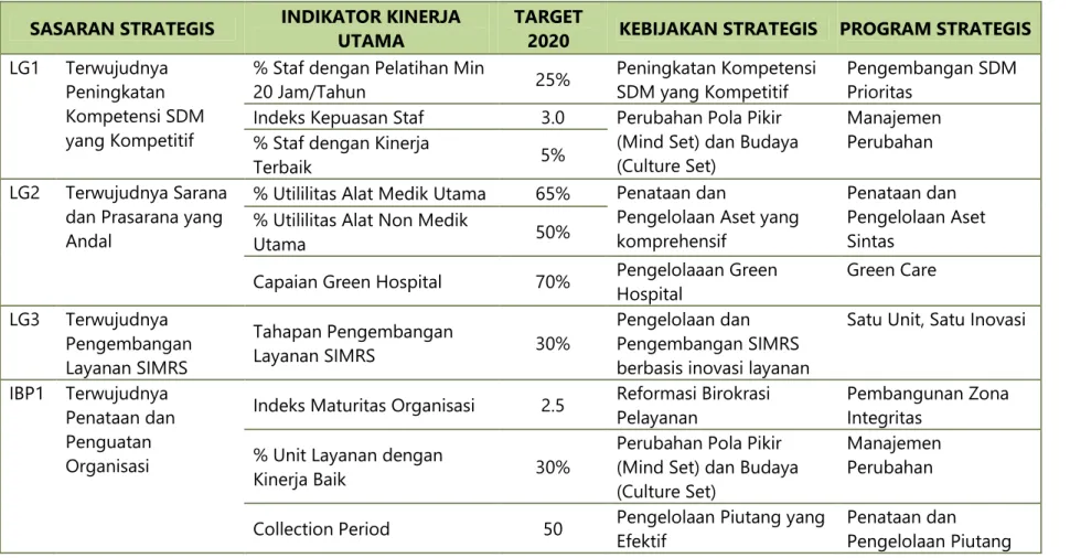 Tabel 1.1 Matriks Sasaran Strategis, IKU, Kebijakan dan Program Strategis 2020 