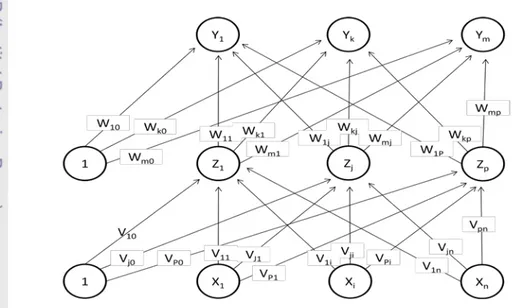 Gambar  7  menunjukkan arsitektur backpropagation  dengan n buah masukan  (dengan sebuah bias), sebuah layar tersembunyi yang terdiri dari p unit (dengan  sebuah bias) serta m unit keluaran