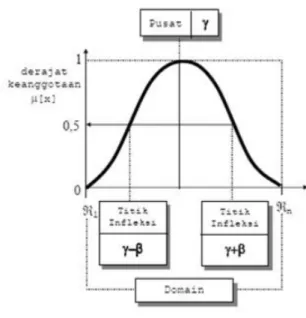 Gambar 13 Karakteristik fungsional kurva beta (Cox, 1994). 