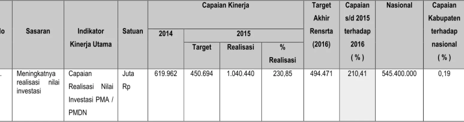 Tabel 3.3                                 Capaian Sasaran 1 