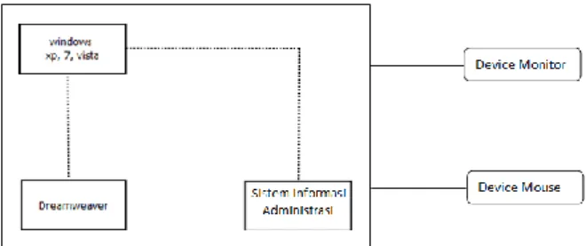 Diagram  ini  menunjukkan  hubungan  antara  komponen  hardware  dan  infrastruktur  jaringan  dalam penggunaan aplikasi