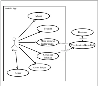 Gambar 3.1 Use case diagram client-side. 