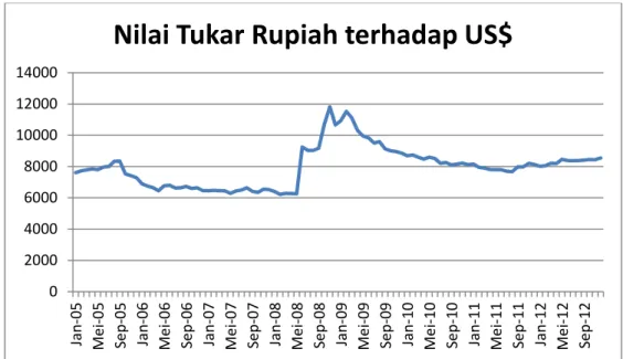 Gambar 5. Perkembangan nilai tukar rupiah terhadap US$  dari tahun  2005:1 – 2012:12 (dalam ribu rupiah) 