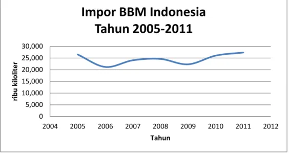 Gambar 1. Jumlah impor Bahan Bakar Minyak yang dilakukan oleh          Indonesia Tahun 2005-2011 (dalam ribu kiloliter) 