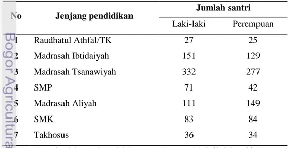 Tabel 1. Jumlah santri Pondok Pesantren Darunnajah 2 Cipining tahun 2011  No  Jenjang pendidikan  Jumlah santri 