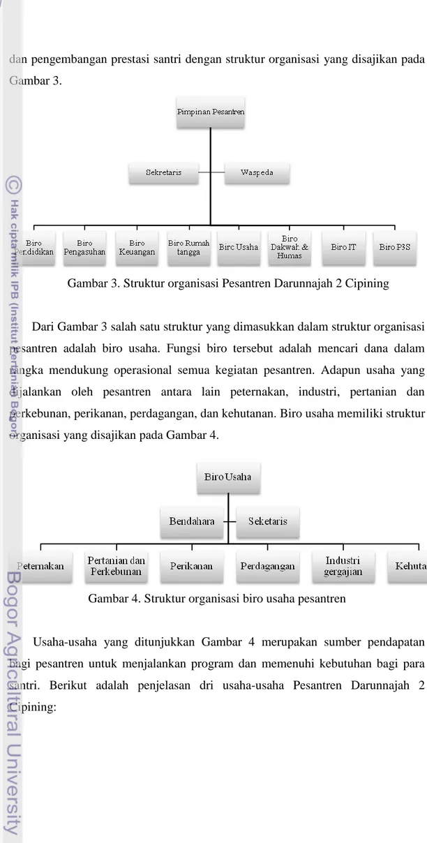 Gambar 3. Struktur organisasi Pesantren Darunnajah 2 Cipining 