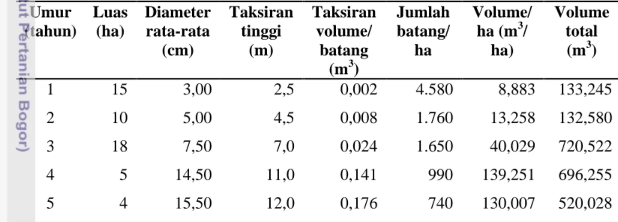 Tabel 5. Potensi tegakan mangium (Acacia mangium) di hutan pesntren   Umur  (tahun)  Luas (ha)  Diameter rata-rata  (cm)  Taksiran tinggi (m)  Taksiran volume/ batang  (m 3 )  Jumlah batang/ ha  Volume/ ha (m3/ ha)  Volume total  (m3)  1  15  3,00  2,5  0,