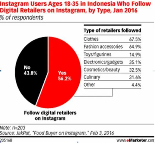 Gambar 1.1 : Pengguna Instagram di Indonesia 