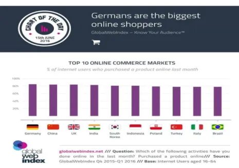 Gambar 1.2 : Perkembangan Online Shop di Dunia 