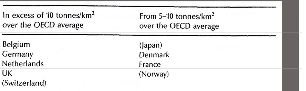 Table 1: Use of fertilizers in the EC (Countries in brackets are  not members of the EC