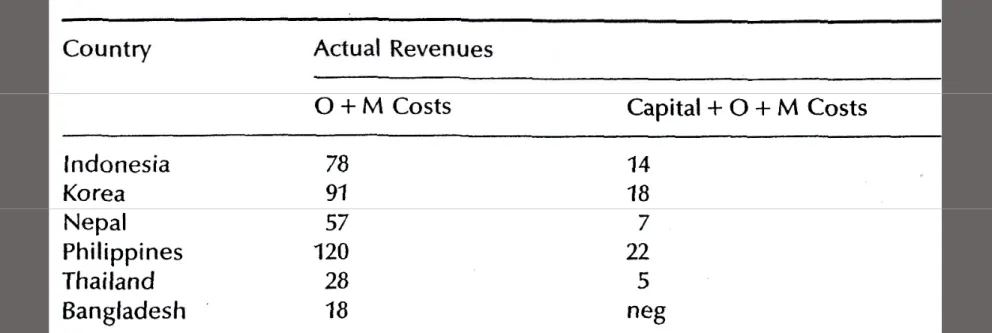 Table 2: Cost recovery in irrigation schemes (per cent)
