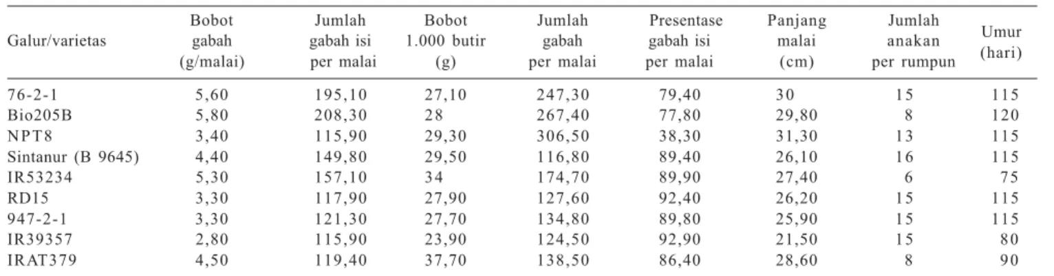 Tabel 6. Matrik korelasi komponen hasil sembilan galur/varietas padi, MT 2001.