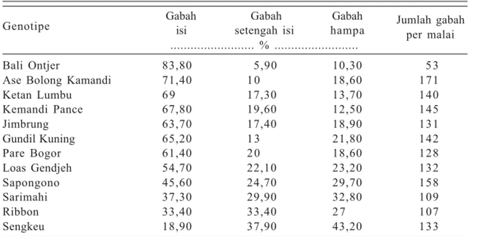 Tabel 8. Beberapa varietas padi bulu yang digunakan sebagai tetua untuk tanaman padi tipe baru di IRRI, MH 1996.