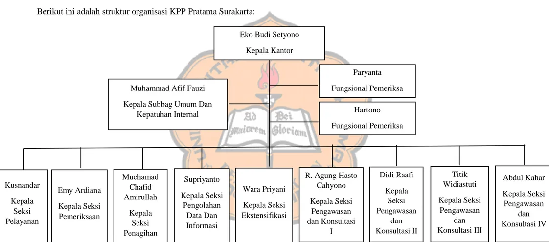 Gambar 4.1. Struktur Organisasi KPP Pratama Surakarta  Sumber: Data yang diperoleh dari KPP Pratama Surakarta 