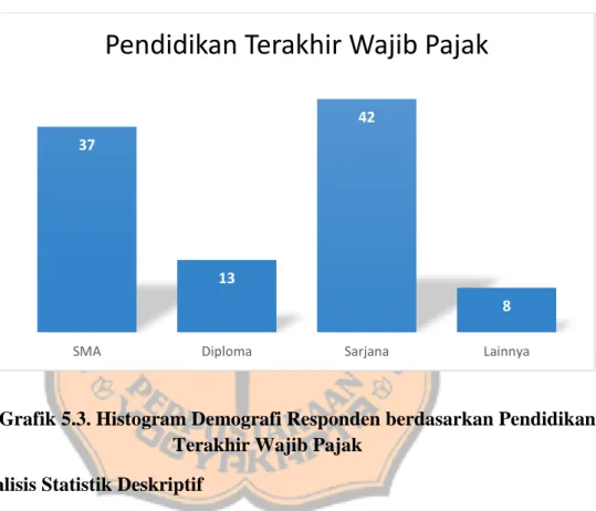 Tabel  diatas  menunjukkan  hasil  bahwa  wajib  pajak  orang  pribadi  yang  patuh  dalam  melaporkan  pajak  dengan  lulusan  SMA  sebanyak  37  responden  atau  37%,  lulusan  Diploma  sebanyak  13  responden  atau  13%,  lulusan  Sarjana  sebanyak  42 