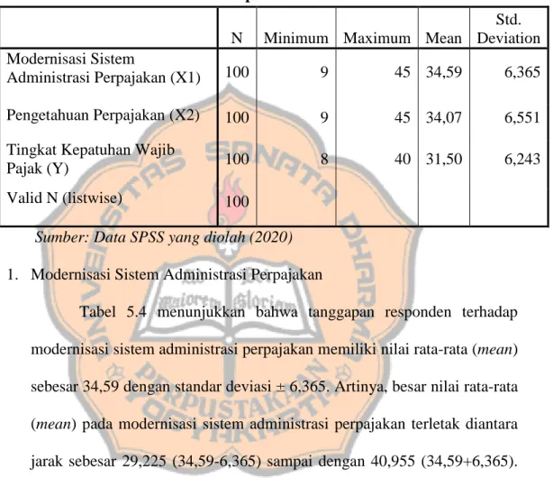 Tabel 5.4. Hasil Uji Deskriptif  Descriptive Statistics 