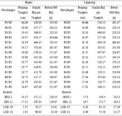 Tabel 8. Nilai Tengah Karakter Panjang Tongkol, Jumlah Biji per Tongkol dan Bobot 1000 Biji 14 Kombinasi Persilangan Terbaik di Dua Lokasi