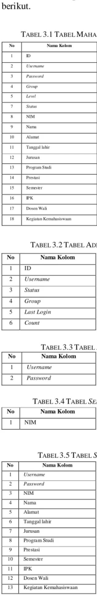 Tabel  3.1,  Tabel  3.2,  Tabel  3.3,  Tabel  3.4,  Tabel  3.5,  Tabel  3.6  dan  Tabel  3.7  masih  merupakan  suatu  bentuk  basis  data  yang  tidak  normal