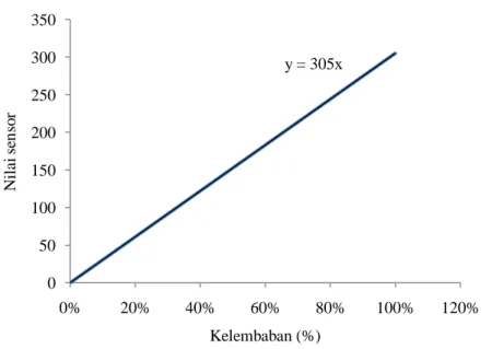 Tabel 2  Nilai sensor berdasarkan persentase (%) kelembaban dengan interval 5% 
