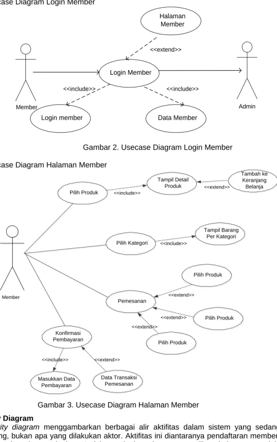 Gambar 2. Usecase Diagram Login Member 