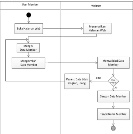 Gambar 4. Activity Diagram Daftar Member  b.  Activity Diagram Login Member 