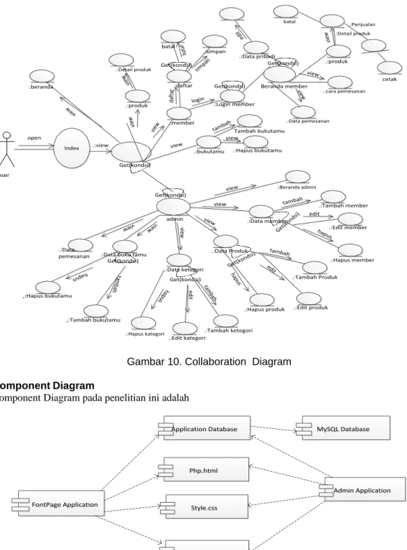 Gambar 10. Collaboration  Diagram   