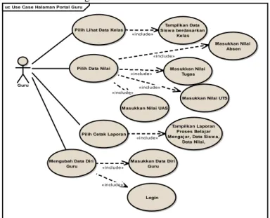 Gambar 2. Use Case Diagram Halaman Portal Guru 