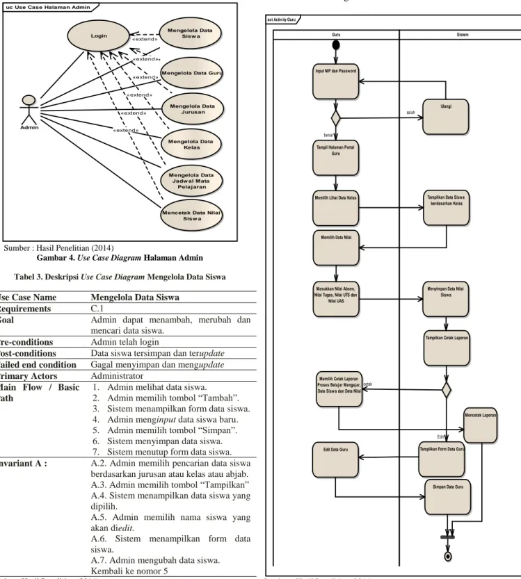 Gambar 4. Use Case Diagram Halaman Admin  Tabel 3. Deskripsi Use Case Diagram Mengelola Data Siswa 