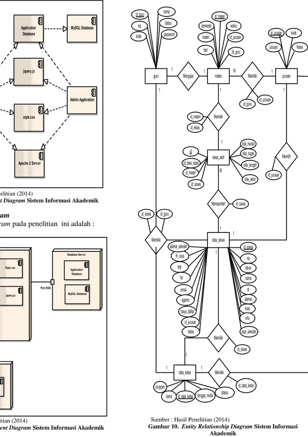 Gambar 8. Component Diagram Sistem Informasi Akademik 