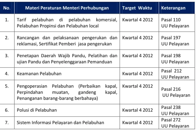 RANCANGAN PERATURAN MENTERI PERHUBUNGAN TENTANG RENCANA INDUK PELABUHAN ...