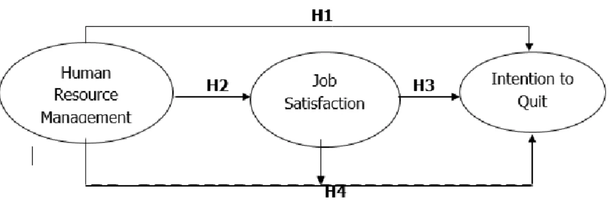 Gambar 1. Model Pengaruh Human Resource Management Practices  Terhadap Intention to Quit yang Dimediasi Job Satisfaction 