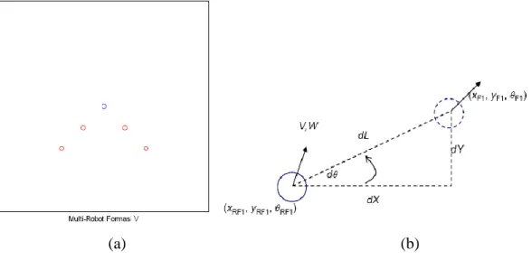 Gambar 7. Robot-Majemuk dalam Formasi V: (a) Model dan (b) Parameter yang  diukur 