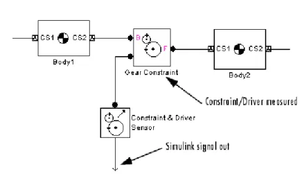 Gambar 2.15 Contoh penggunaan Constraint &amp; Driver Sensor  Sensor ini digunakan untuk mengukur constrain force atau torque  dari dua buah body yang diberikan constrain