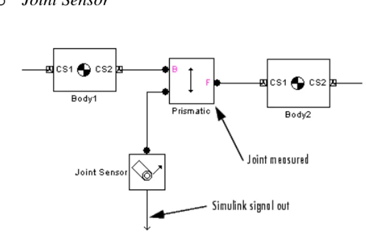 Gambar 2.19 Contoh penggunaan Joint Sensor 