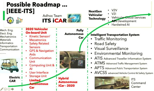 Gambar 2. Roadmap Pengembangan Autonomous Vehicle dan ITS 