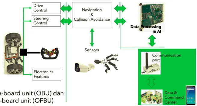 Gambar 8. User Interface vs Taksonomi Automated Driving  