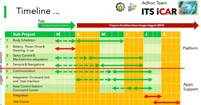 Gambar 10 Jadwal Total Penelitian 