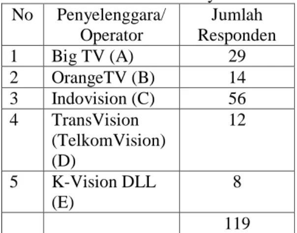 Tabel 1. Jenis Televisi Berbayar   No  Penyelenggara/ Operator  Jumlah  Responden  1  Big TV (A)  29  2  OrangeTV (B)  14  3  Indovision (C)   56  4  TransVision  (TelkomVision)  (D)  12  5  K-Vision DLL  (E)  8  119 