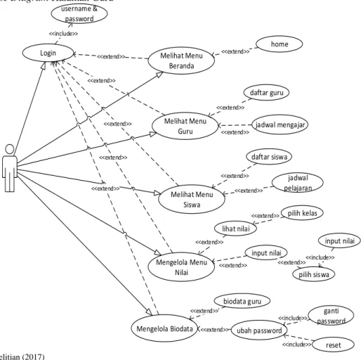 Gambar 2. Use Case Diagram Halaman Guru 