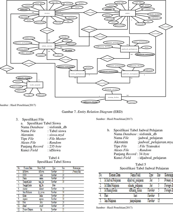 Gambar 7. Entity Relation Diagram (ERD)  3.  Spesifikasi File 