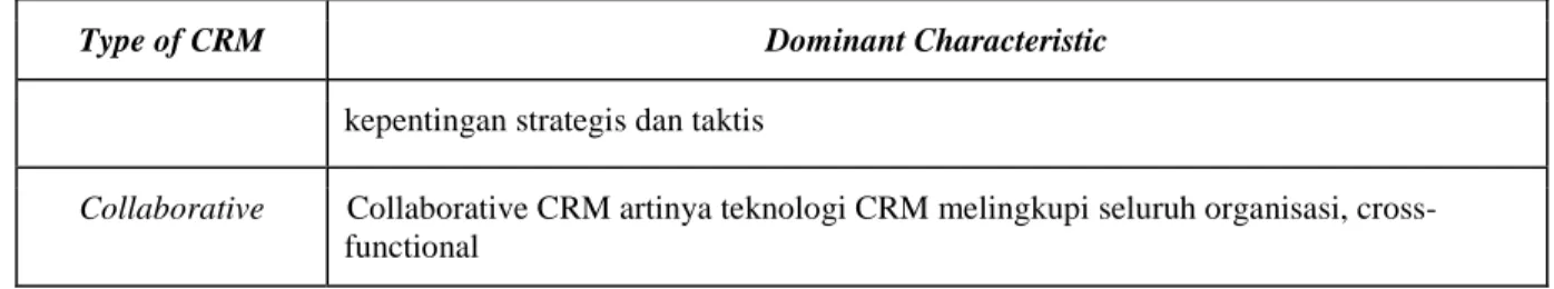 Gambar 1:  Integrasi Arsitektur CRM [4] 