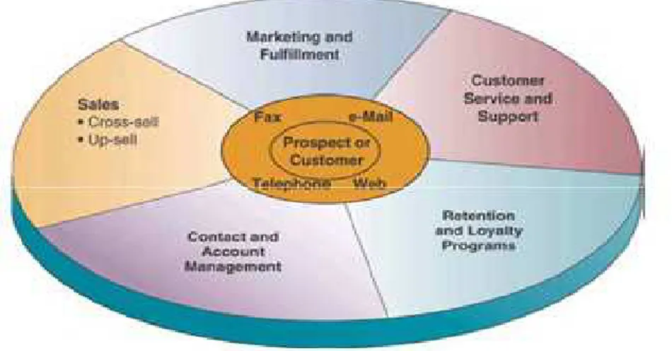Gambar 2:  Sistem CRM pada Proses Bisnis 