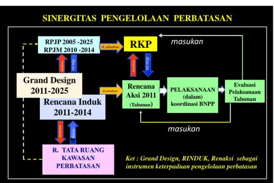 Gambar 9  Rencana Induk  2011-2014  Rencana  Aksi 2011 (Tahunan) PELAKSANAAN(dalam) koordinasi BNPP Evaluasi  Pelaksanaan Tahunan 