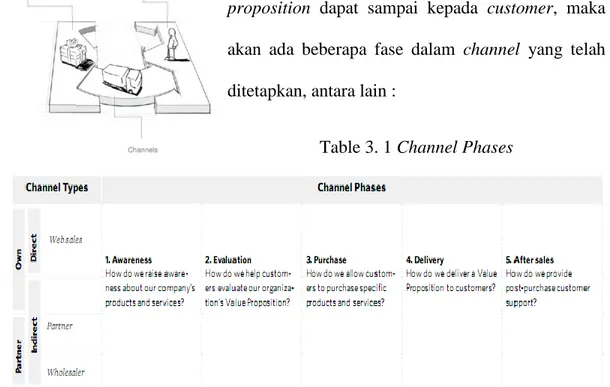 Table 3. 1 Channel Phases 