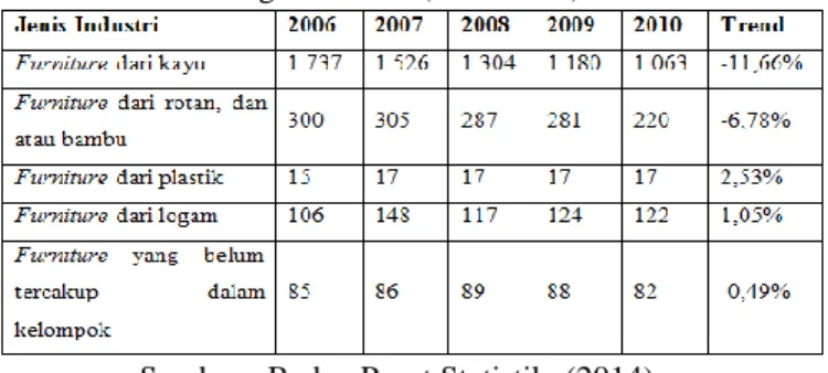 Tabel 1 Perkembangan Jumlah Unit Usaha Industri Besar dan  Sedang Indonesia (dalam unit) 