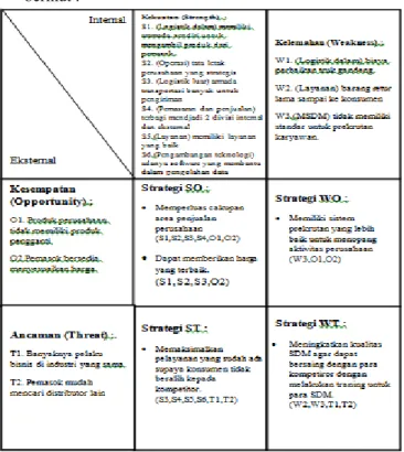 Gambar 3 Tabel Analisis SWOT  Sumber : Diolah Peneliti 