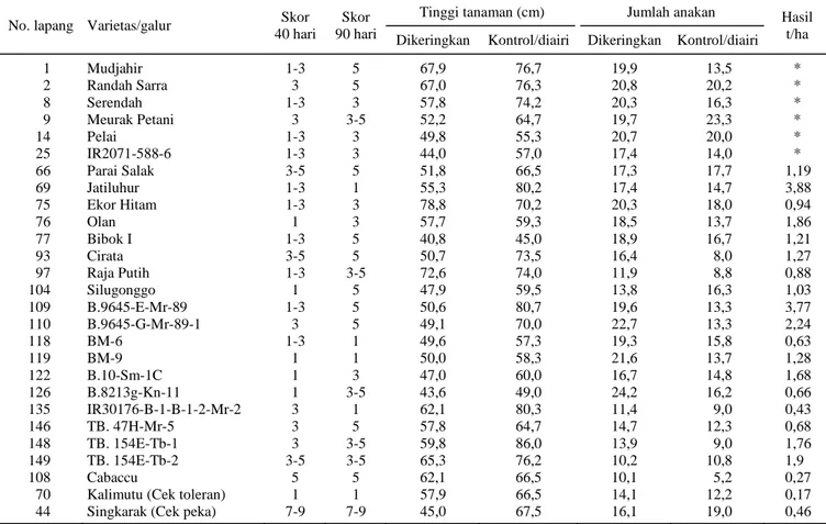 Tabel 3. Tinggi tanaman dan jumlah anakan varietas/galur terpilih yang toleran kekeringan, Jakenan, MK 2009