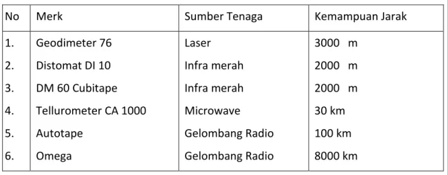 Tabel 7.1 : Alat Pengukur Jarak Elektronis 