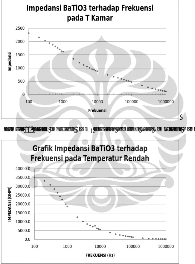 Gambar 10. Grafik Impedansi BaTiO 3  terhadap Frekuensi pada Temperatur Kamar 