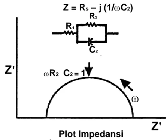 Gambar 1. Bode plot impedansi kompleks (Z = Z'-jZ&#34;) 